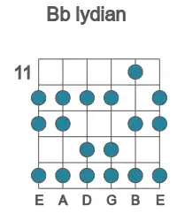 Guitar scale for lydian in position 11